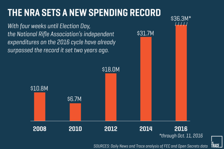 NRA Spending Record